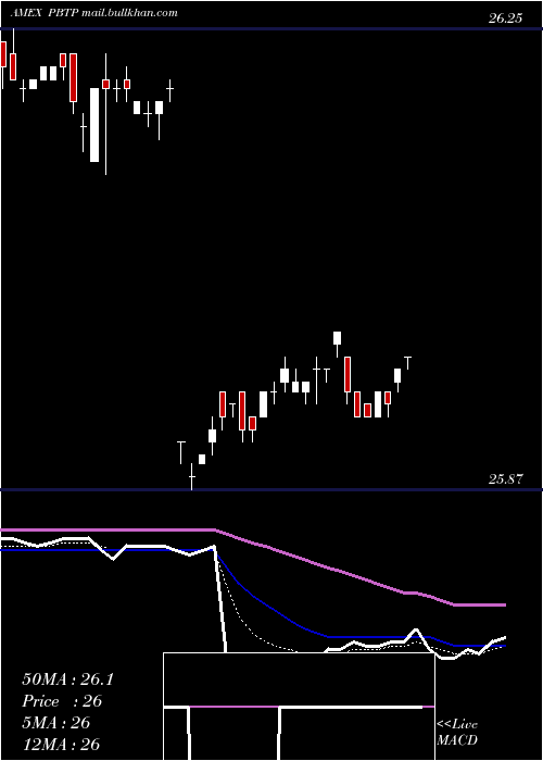  Daily chart Purebetasm0
