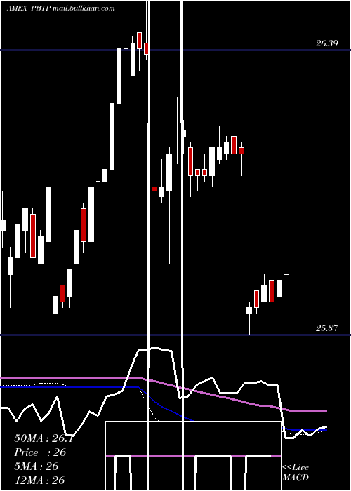  weekly chart Purebetasm0
