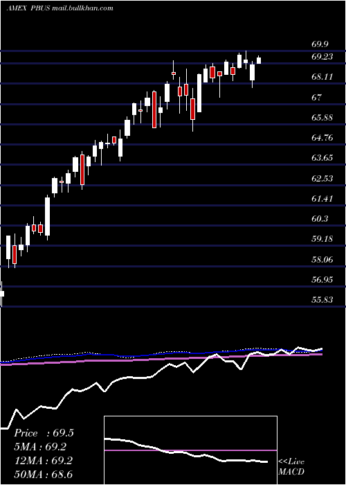 weekly chart PurebetasmMsci