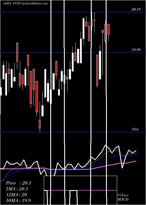  Daily chart CefIncome