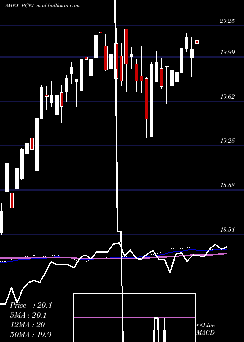  weekly chart CefIncome