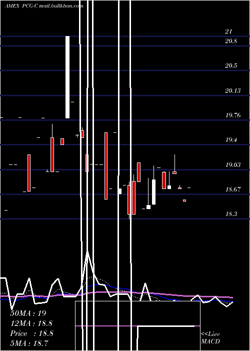  Daily chart PacificGas