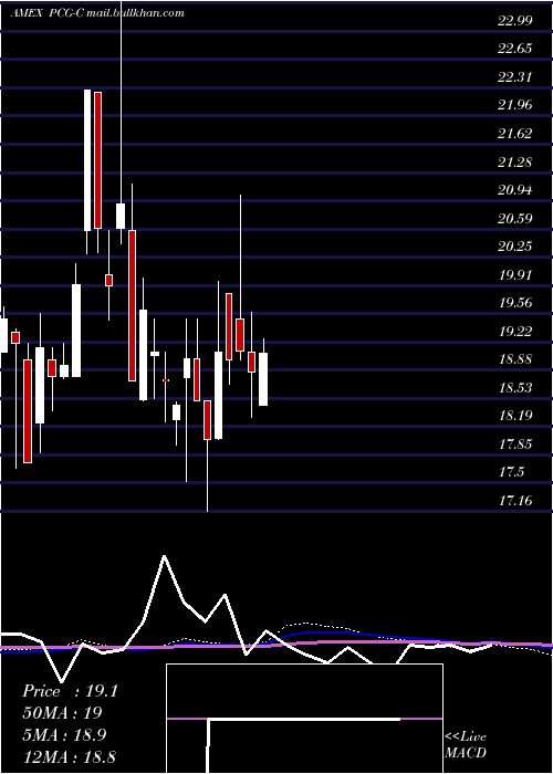  monthly chart PacificGas