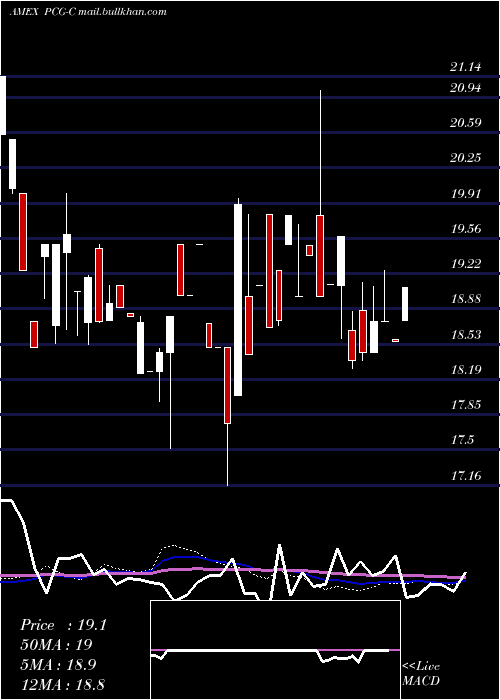  weekly chart PacificGas