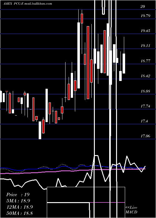  weekly chart PacificGas