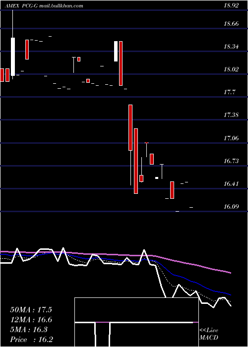  Daily chart PacificGas