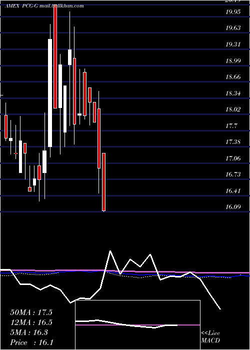  monthly chart PacificGas