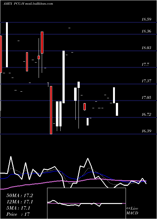  Daily chart PacificGas