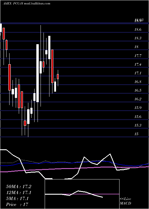  monthly chart PacificGas