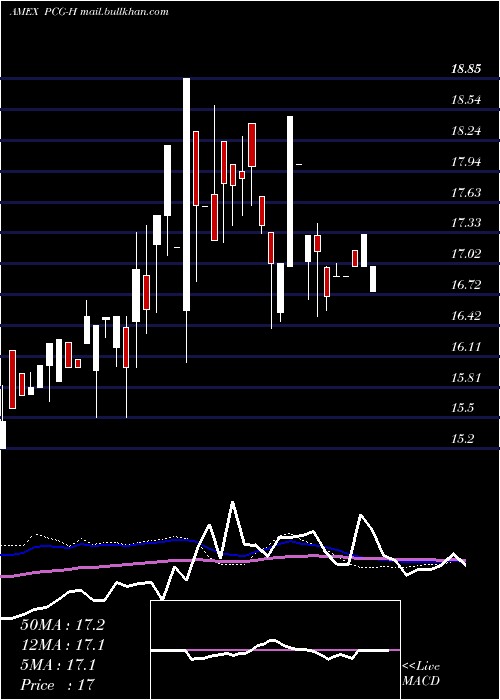  weekly chart PacificGas