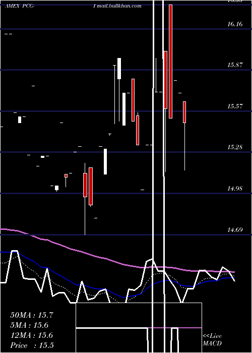  Daily chart PacificGas