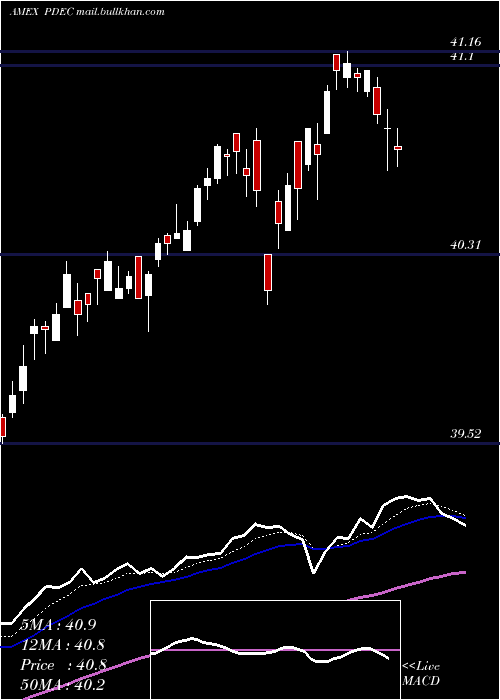  Daily chart InnovatorS