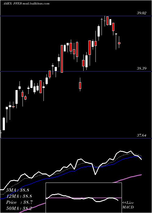  Daily chart InnovatorS