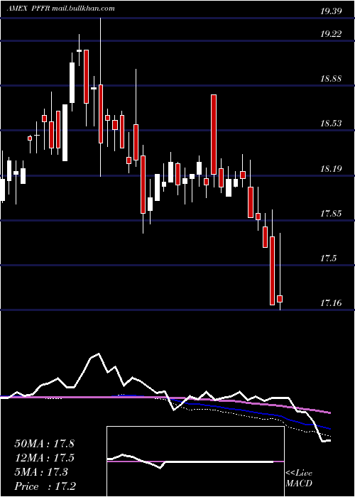  weekly chart InfracapReit