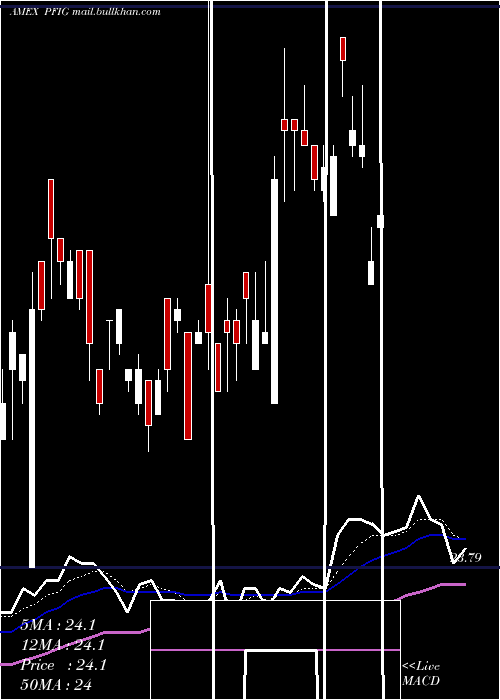  Daily chart FundamentalInv