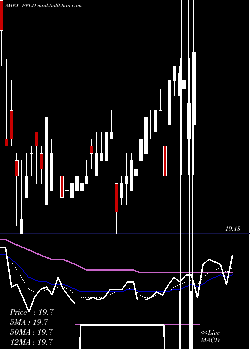  Daily chart AamLow