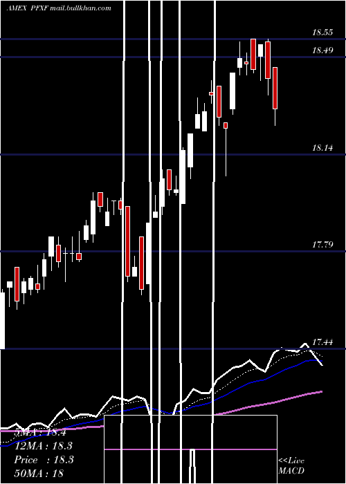  Daily chart MarketVectors