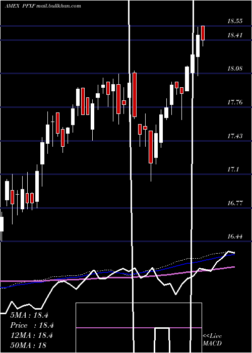  weekly chart MarketVectors