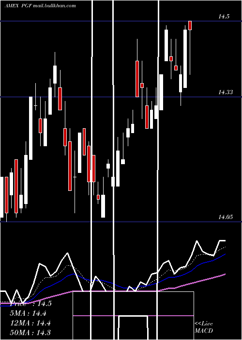 Daily chart FinancialPreferred