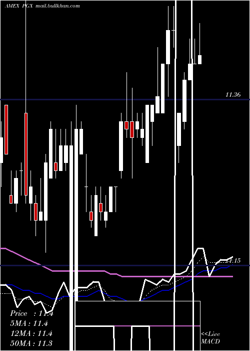  Daily chart PreferredPortfolio