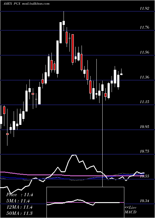  weekly chart PreferredPortfolio