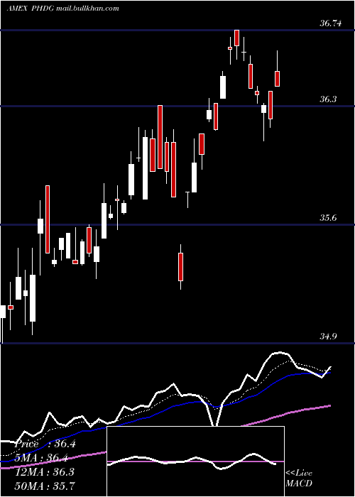  Daily chart PowersharesS