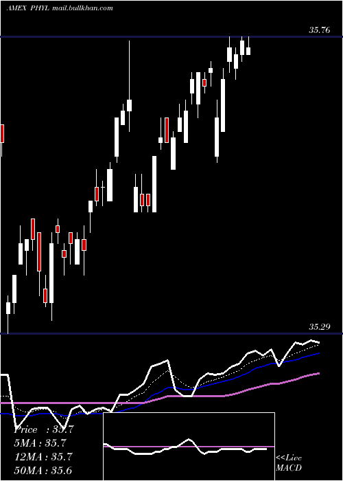  Daily chart PgimActive