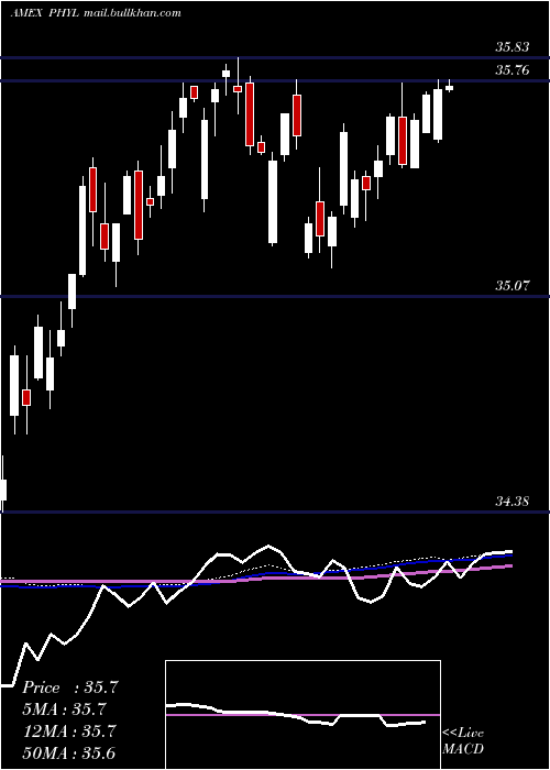  weekly chart PgimActive