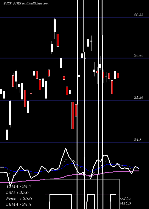  Daily chart SprottPhysical