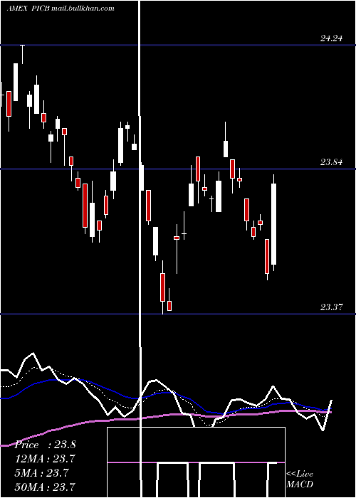  Daily chart IntlCorporate