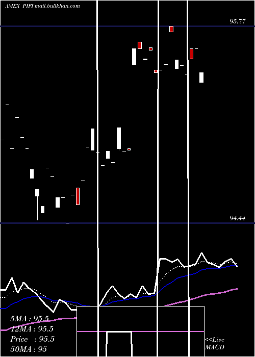  Daily chart ClearsharesPiton