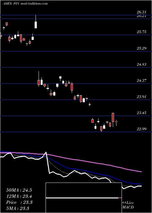  Daily chart IndiaPowershares