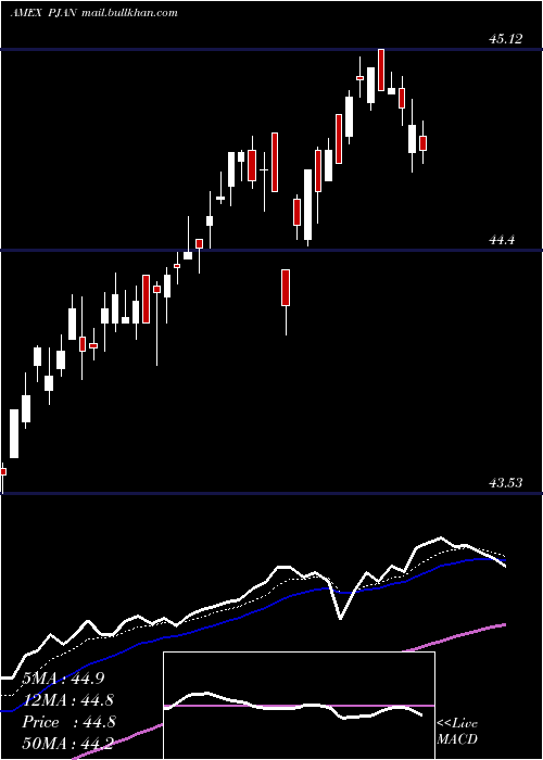  Daily chart InnovatorS