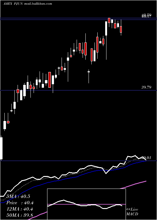  Daily chart InnovatorS