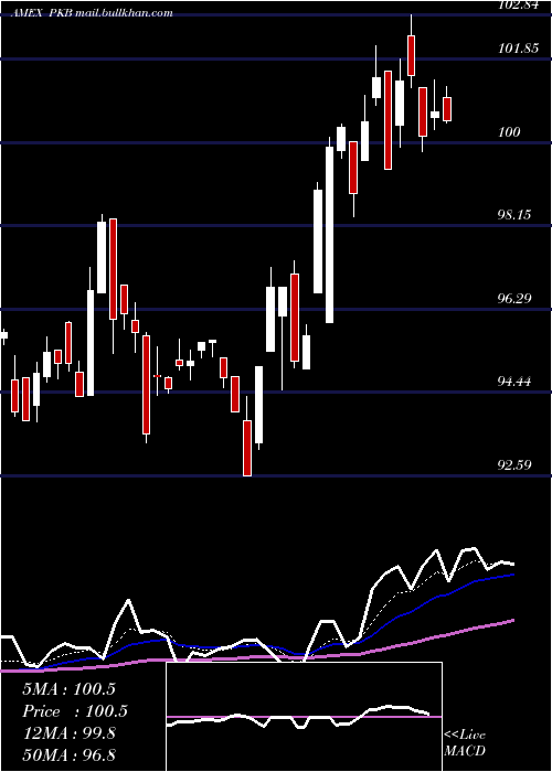  Daily chart DynamicBuilding