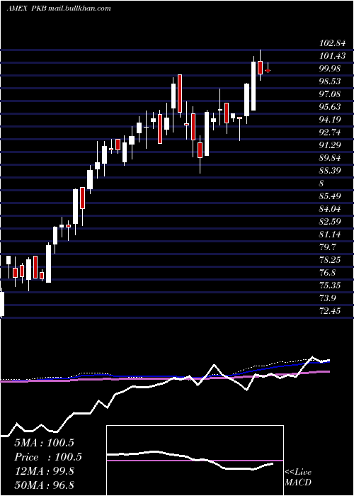  weekly chart DynamicBuilding