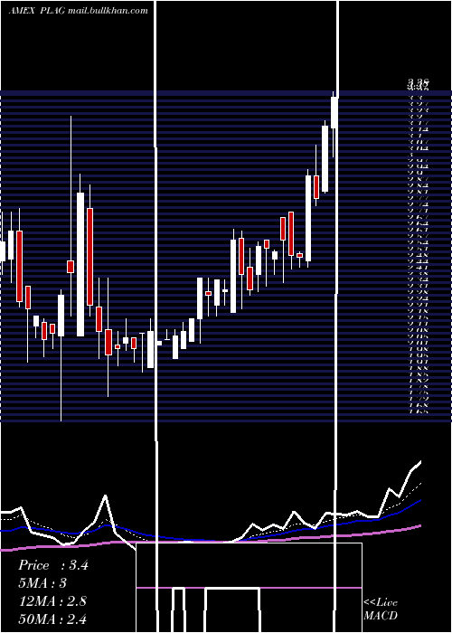  Daily chart PlanetGreen