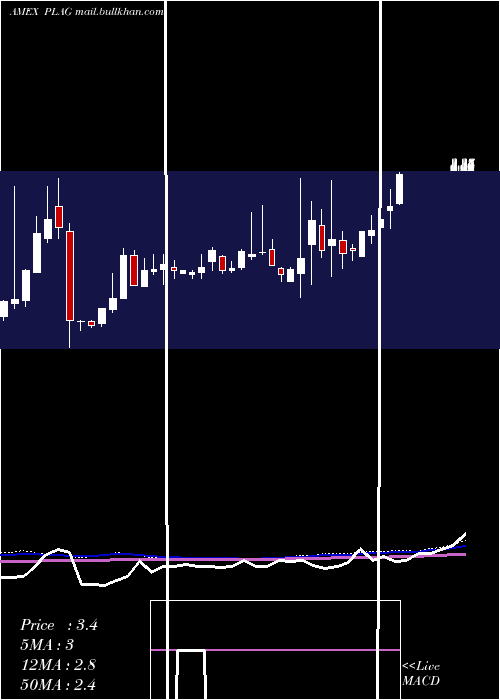  weekly chart PlanetGreen