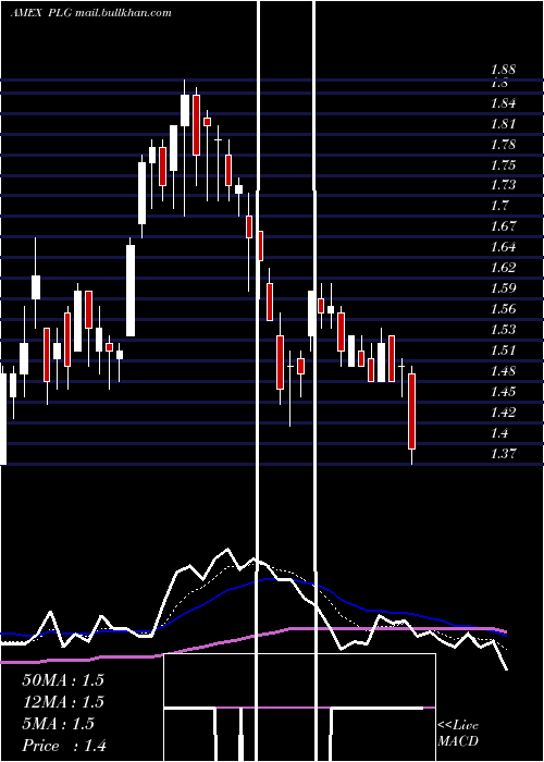  Daily chart PlatinumGroup
