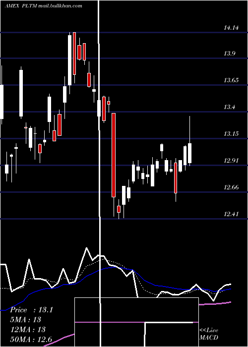  Daily chart GranitesharesPlatinum