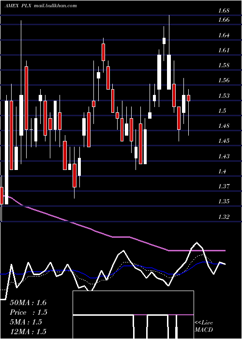  Daily chart ProtalixBiotherapeutics