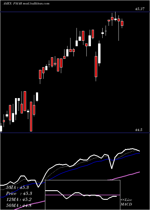  Daily chart InnovatorS