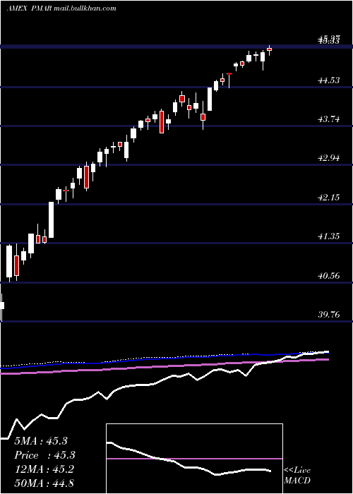  weekly chart InnovatorS