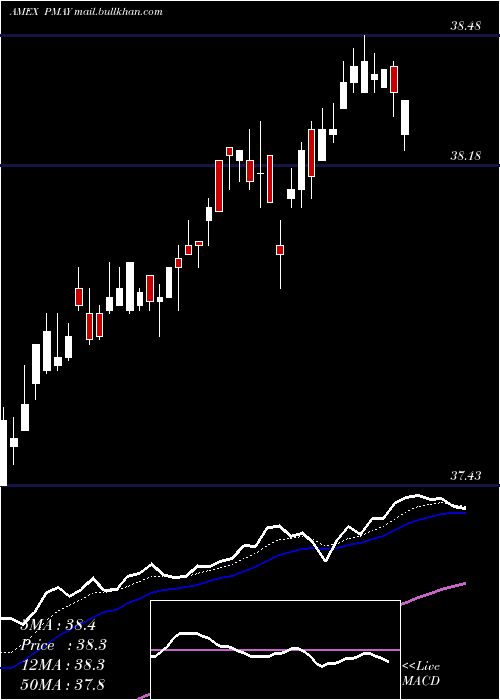  Daily chart InnovatorS