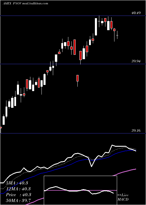  Daily chart InnovatorS
