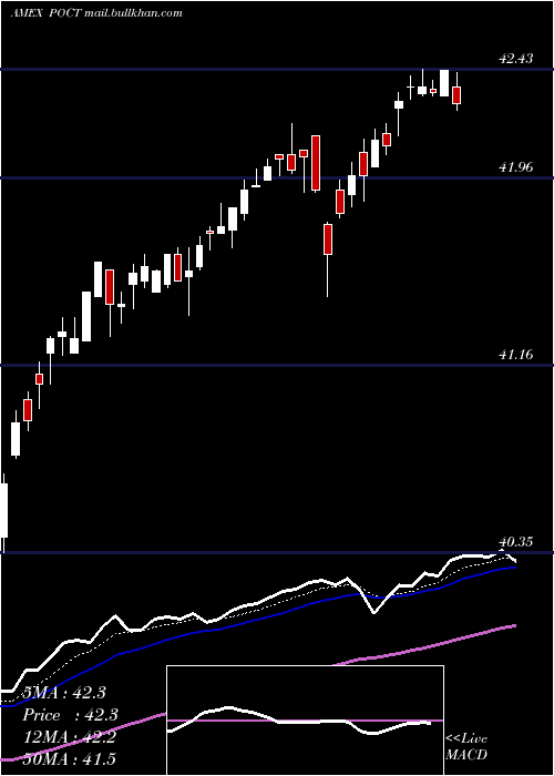  Daily chart InnovatorS