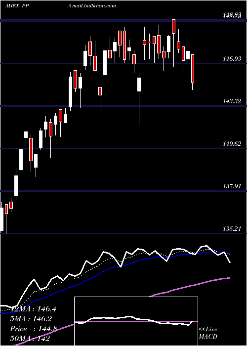  Daily chart AerospaceDefense