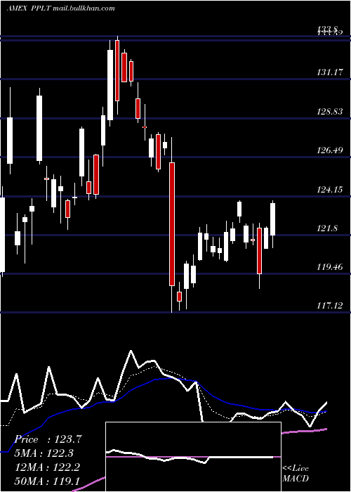  Daily chart PhysicalPlatinum