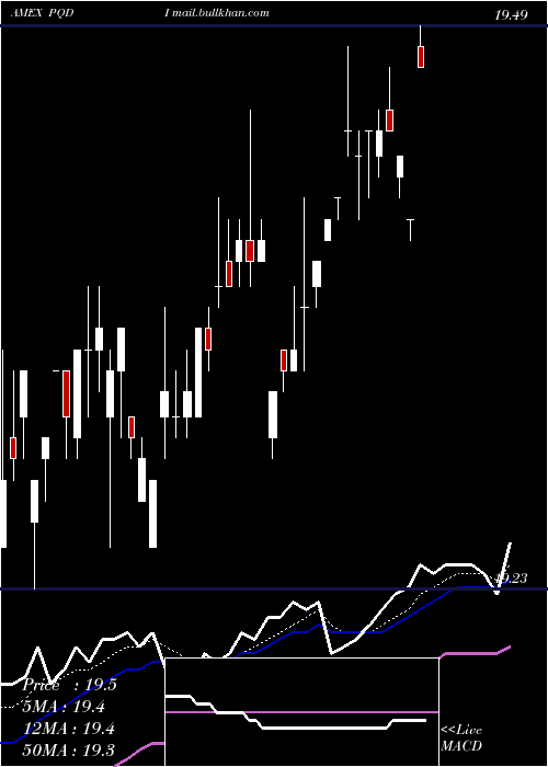  Daily chart PrincipalSpectrum
