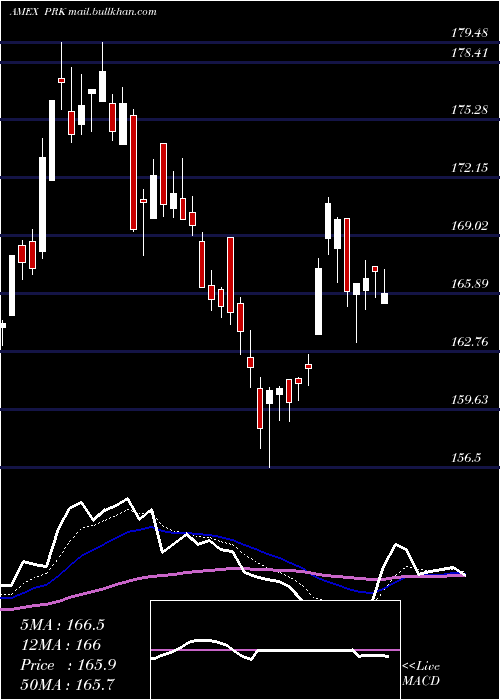  Daily chart ParkNational